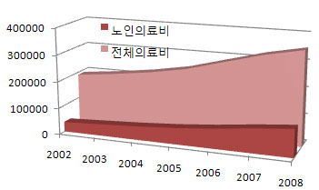 65세이상 건강보험 노인의료비(억원)