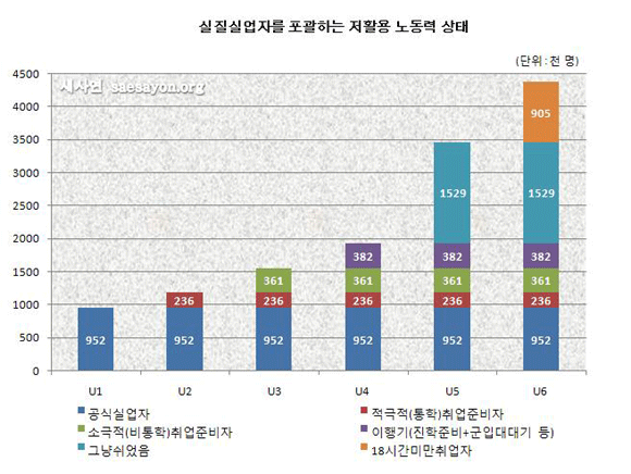 미국 노동통계청의 유사실업 기준에 따른 한국의 저활용노동. 순환휴직 상태와 같은 반실업은 포함되지 않았다.