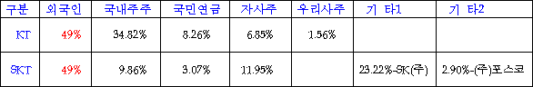 표1-KT, SKT 의 주주 구성