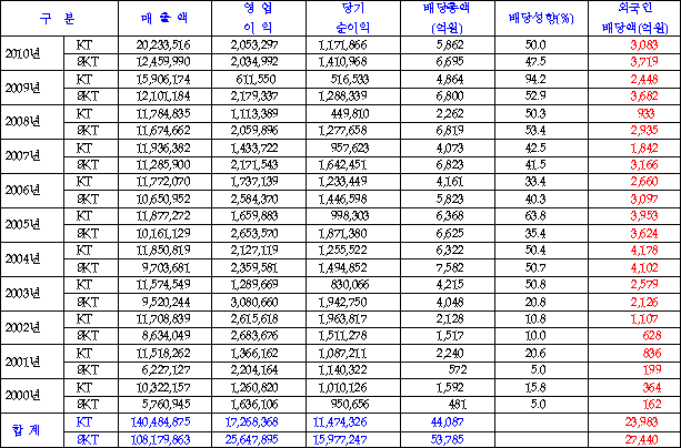 표2- KT와 SKT의 매출 및 배당 현황