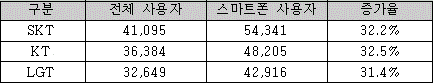 통신사별 가입자당 월평균사용요금 비교 (2010년 6월말)