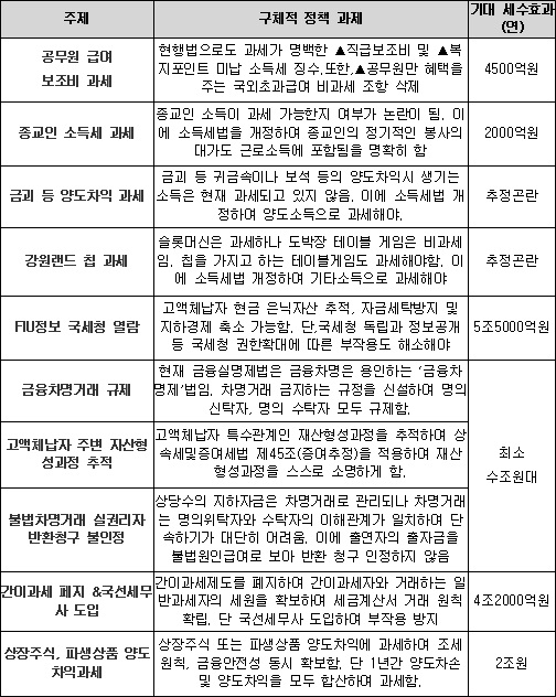 '숨은 세원 찾기, 구체적 방법 10가지'