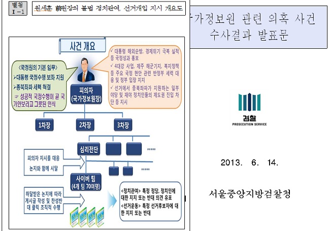 원세훈 前원장의 불법 정치관여, 선거개입 지시 개요도