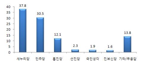 중앙일보-리얼미터가 29일 발표한 정당지지율 여론조사 결과