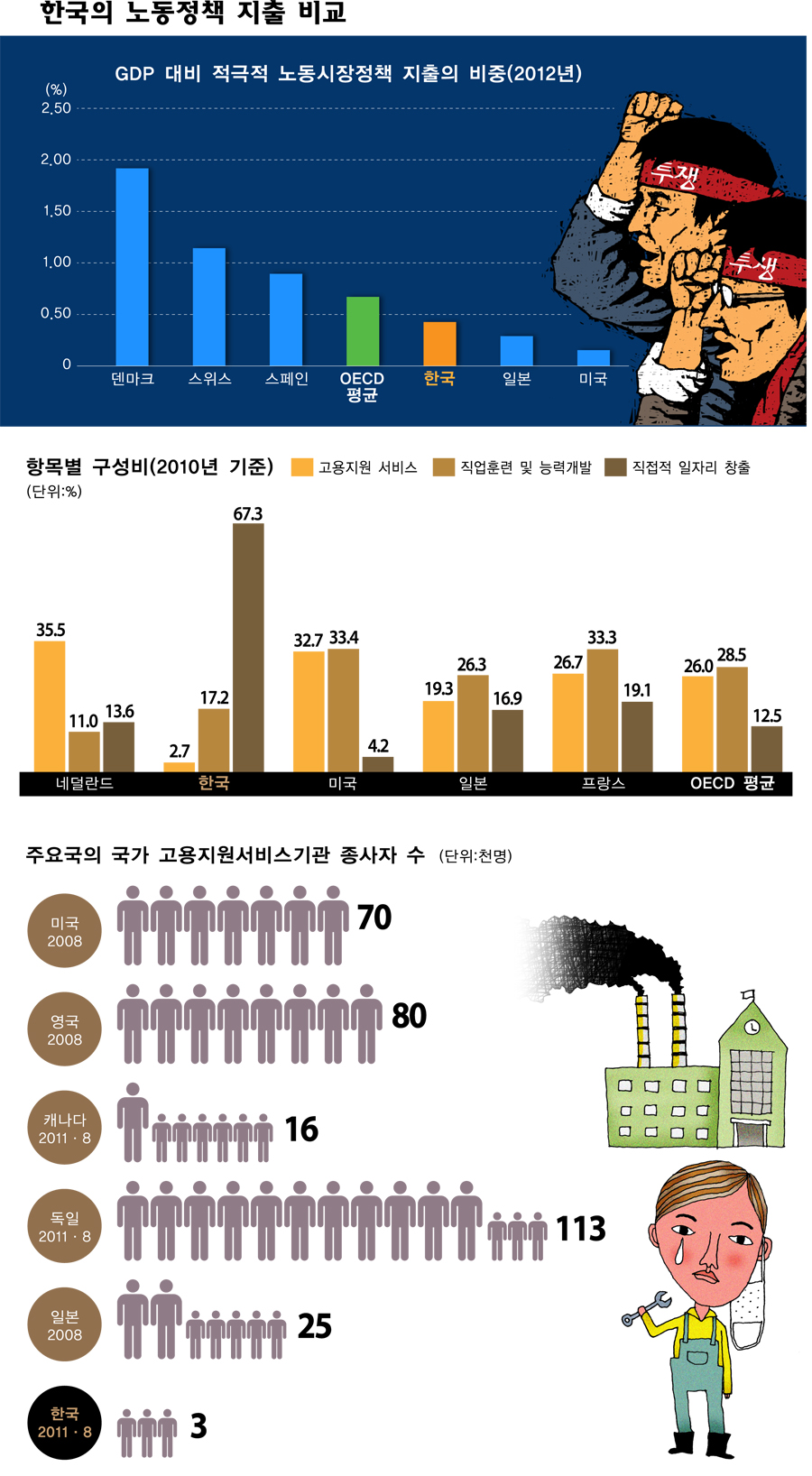 [인포그래픽] 한국 노동정책 예산 분석