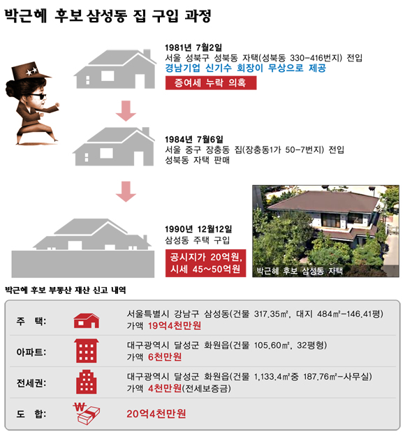 [인포그래픽] 박근혜 삼성동 집 구입 과정