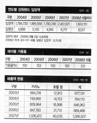 강원랜드 표