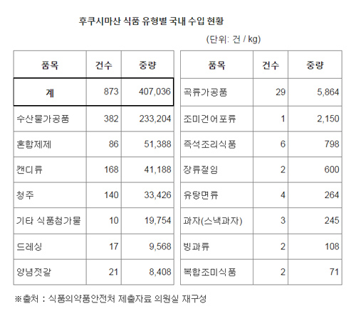 후쿠시마산 식품 수입현황