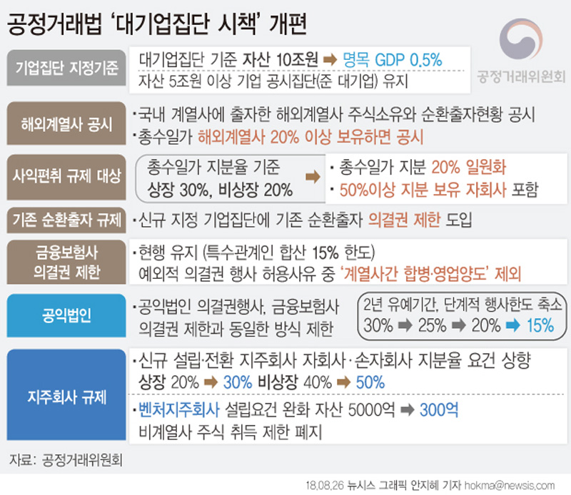 공정거래법 ‘대기업집단 시책’ 개편