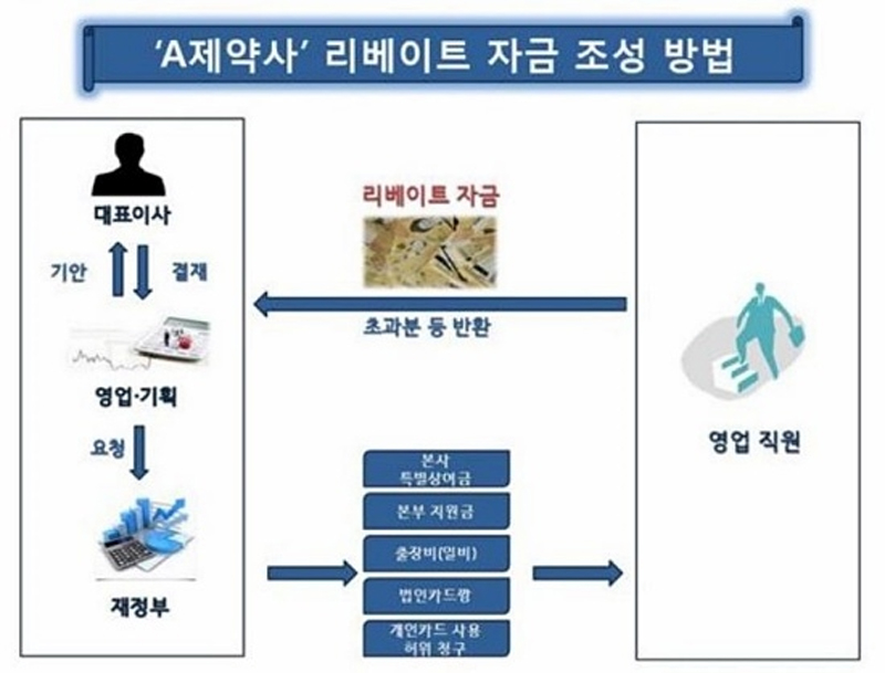 리베이트 자금 조성 방법
