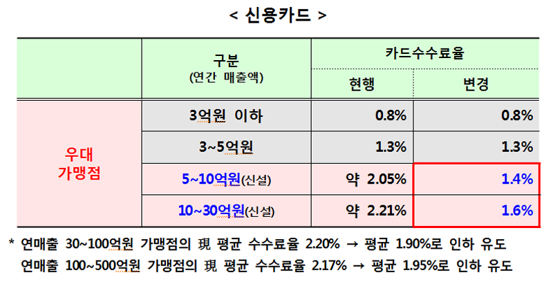 카드수수료 개편안
