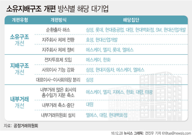 2018년 대기업집단의 자발적 개선사례