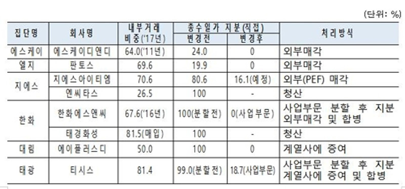 기업집단 내부거래 비중 개선
