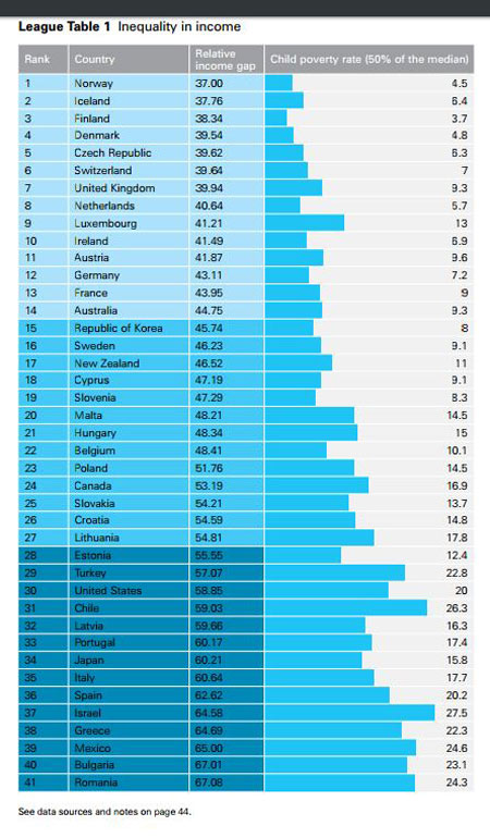 2016年 4月 14日UN児童基金ユニセフ(UNICEF)は先進 41ヶ国の子供貧困格差分析結果を発表した. 韓国は 15位, 日本は 34位を記録した.