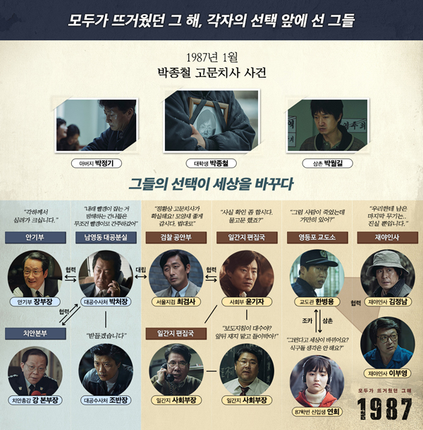 영화 '1987' 속 인물관계도