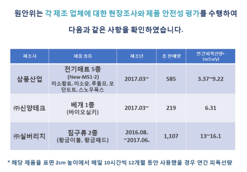 원자력안전위원회가 공개한 라돈 검출 제품 목록