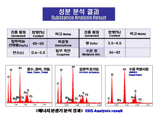 합조단의 에너지분광기 분석 결과, 1)함수,함미,연돌 2)결정적 증거물(어뢰 추진부) 3)수중 폭발시험(합조단 실시)에서 나온 흡착물 성분이 거의 비슷해, 합조단은 세 군데 흡착물질이 유사하다는 결론을 내렸다.