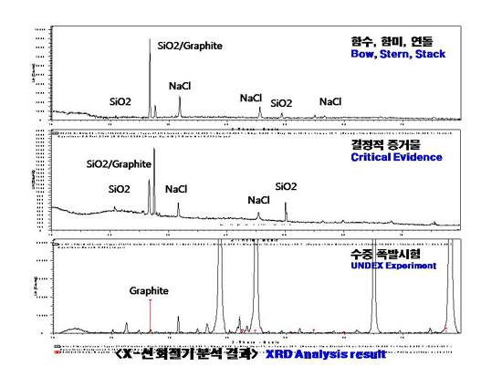 합조단의 X-선 회절기 분석 결과, 1) 함수, 함미, 연돌 2) 어뢰 추진부의 분석 그래프는 비슷하나, 폭발물의 중요 첨가물인 알루미늄이나 알루미늄 산화물은 검출되지 않았다. 3)합조단에서 실시한 수중폭발시험 그래프는 양상이 다르다. 최문순 의원실은 네 개의 뾰족한 기둥이 알루미늄 산화물이라고 밝혔다. 이는 폭발 이후에도 결정화된 알루미늄이 지배적이어야 함을 의미한다고 설명했다. 결국, 1)과 2)에서 결정화된 알루미늄이 검출되지 않은 것은 폭발이 아닐 수도 있다는 것을 의미한다는 설명이다.