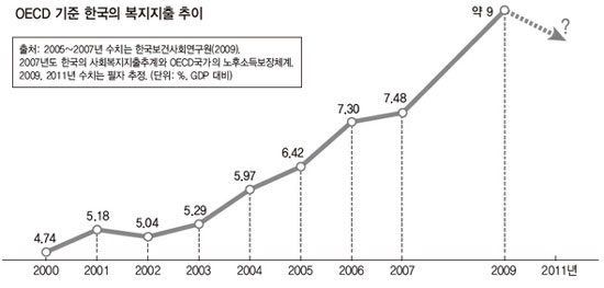 OECD 기준 한국의 복지지출 추이