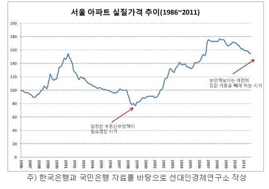 아파트 가격 추이