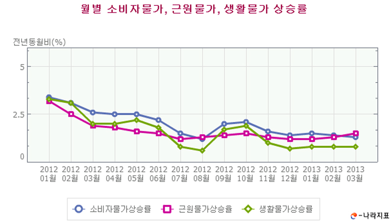 통계청은 국민 생활과 밀접한 소비자물가지수 등 58종의 통계를 생산하고 있다.