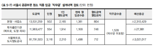 서울시 공공부문 청소 직종 임금 '직무급' 설계내역 검토