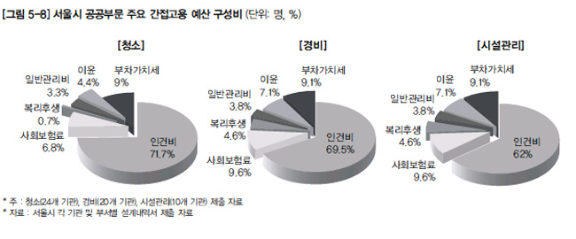 서울시 공공부문 주요 간접고용 예산 구성비