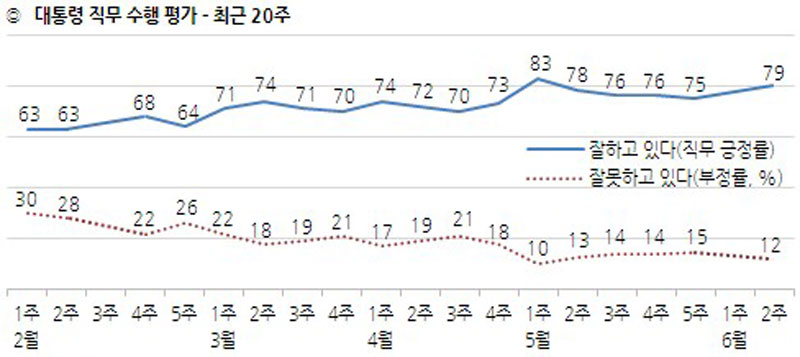 한국갤럽은 문재인 대통령 국정 지지율이 79%를 기록했다고 15일 밝혔다.