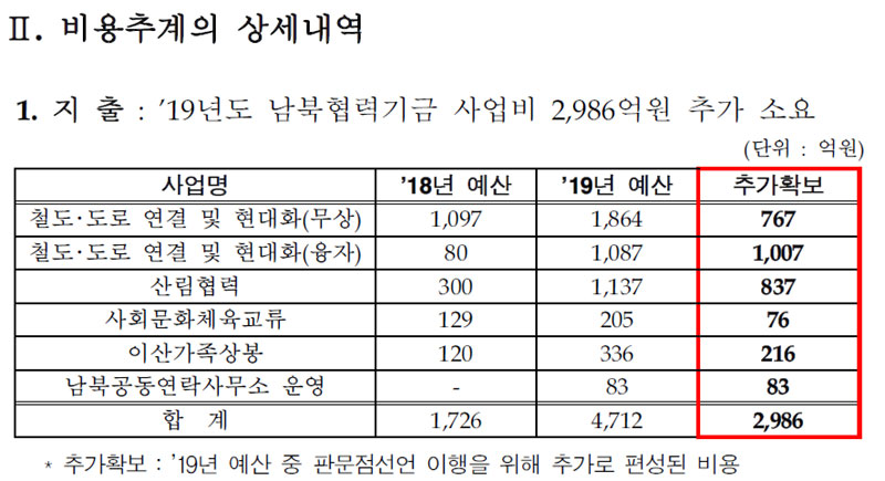 11일 국회에 제출된 ‘한반도의 평화와 번영, 통일을 위한 판문점선언 비준동의안’ 비용추계 상세내역.