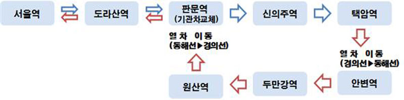 오는 30일부터 시작되는 남북 철도공동조사 경로. 경의선 조사를 마친 열차는 평라선을 통해 원산으로 이동해 동해선 조사를 진행할 예정이다. 이후 같은 경로를 통해 서울로 귀환한다.