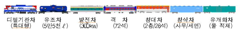 오는 30일부터 남북 철도공동조사를 위해 북쪽으로 올라가는 남측 열차 구성.