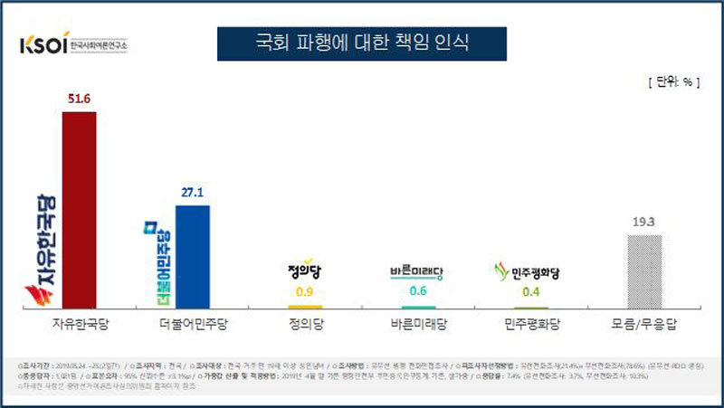 ‘국회파행에 대한 책임 인식’을 조사한 한국사회여론연구소 그래프.
