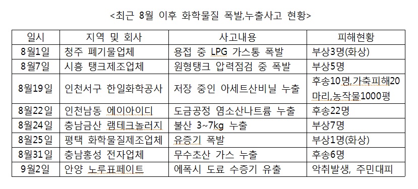 화학물질 폭발,누출사고 현황