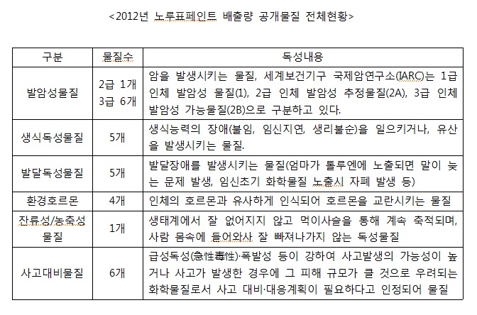 노루표페인트 배출량 공개물질