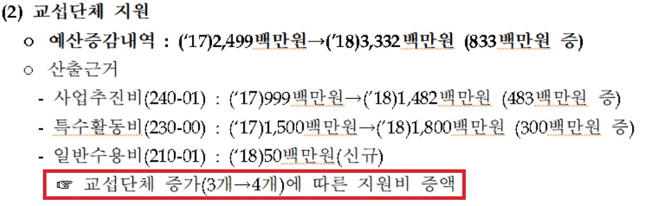 국회 사무처가 운영위원회에 제출한 예산안을 보면 국회 교섭단체 지원 명목의 특수활동비가 15억에서 18억으로 증가됐다.