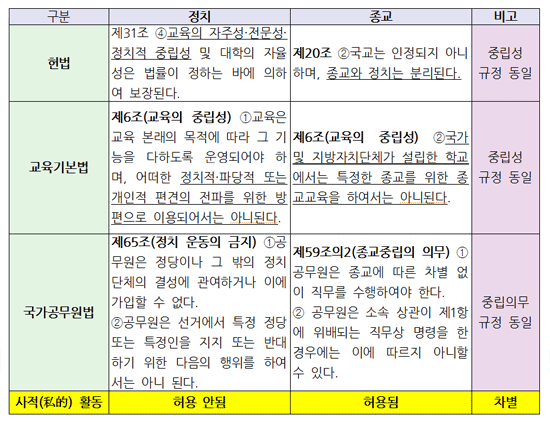 정치-교육-종교 중립성 법적 조항 비교