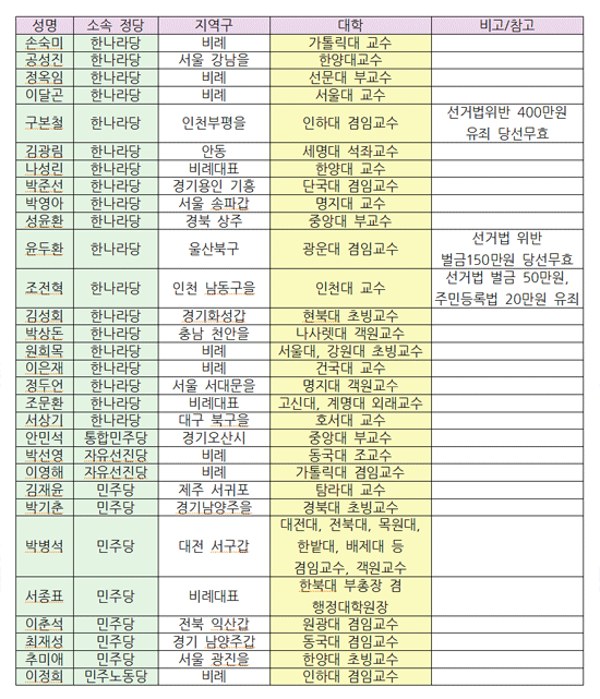 18대 국회의원 교수출신 의원 당선자 현황