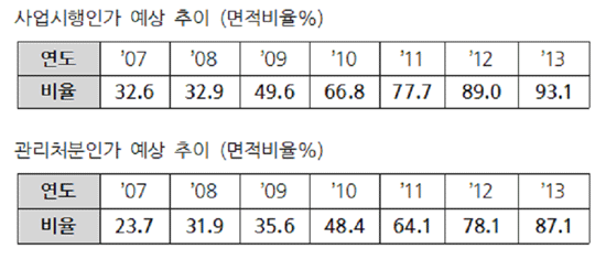 재개발 사업인가 예상 추이와 관리처분인가 예상 추이