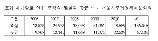 재개발로 인한 주택의 멸실과 공급 수