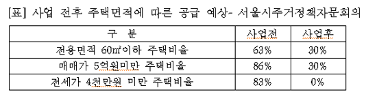 사업 전후 주택면적에 따른 공급 예상