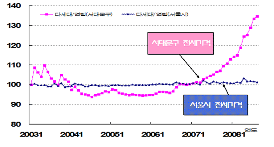 재개발지역에서의 전월세 가격의 변동