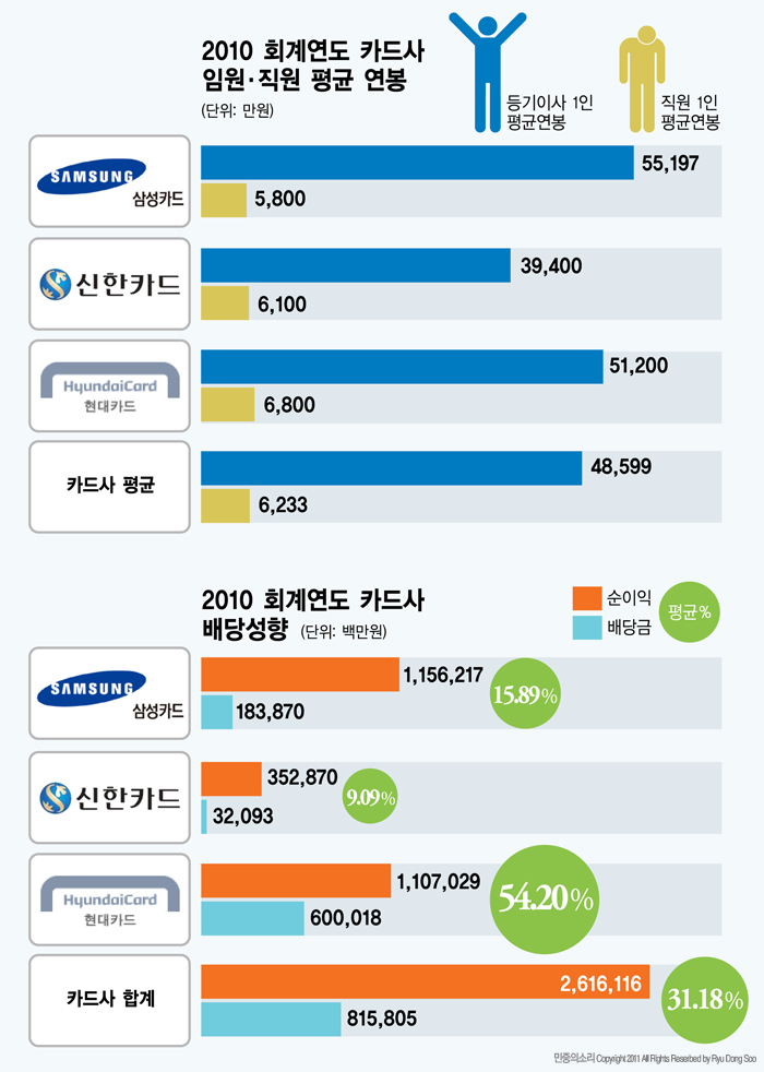 카드사 배당, 임직원 연봉 현황(인포그래픽)