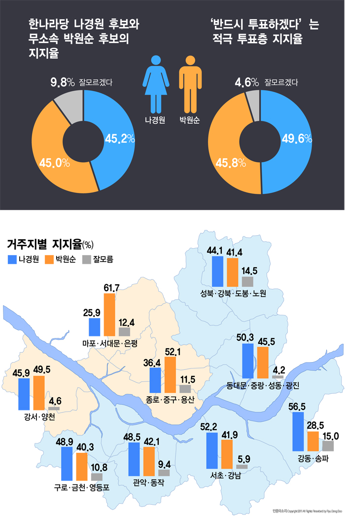 박원순 나경원 지지율조사(인포그래픽)