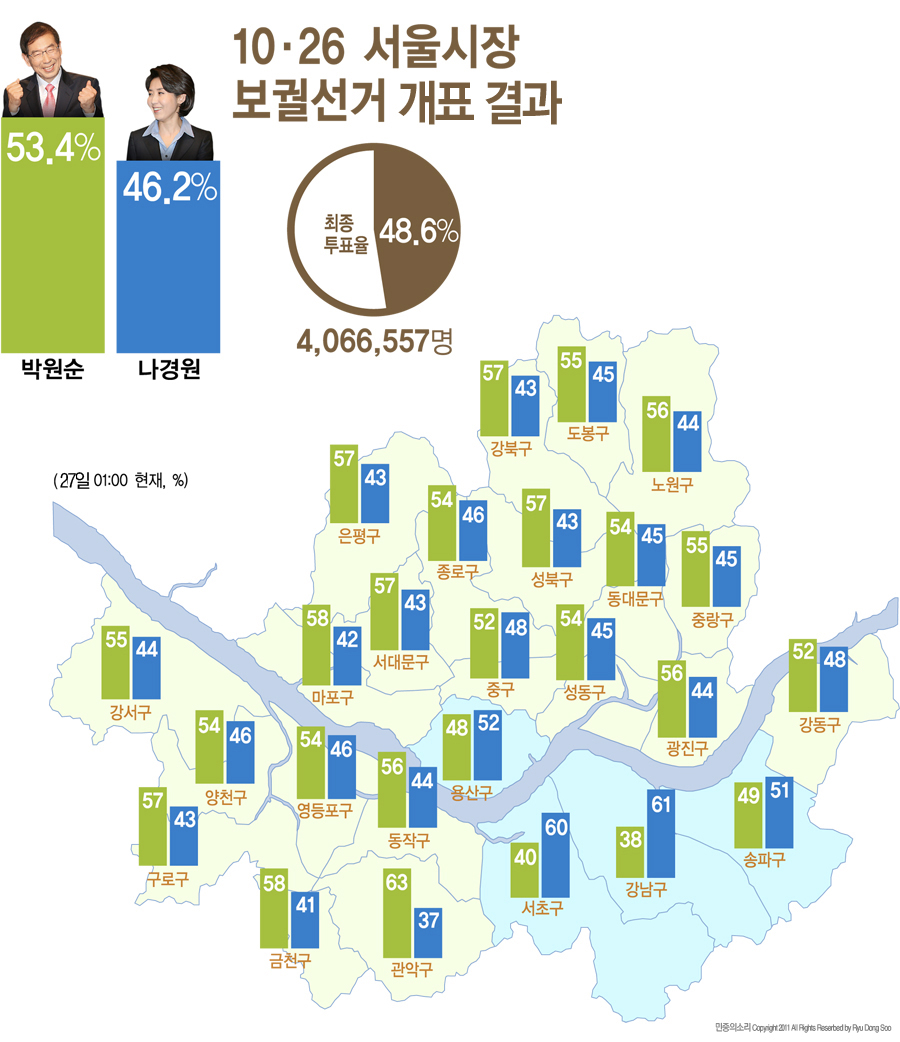 10·26 재보궐선거 서울시장 투표결과(인포그래픽)