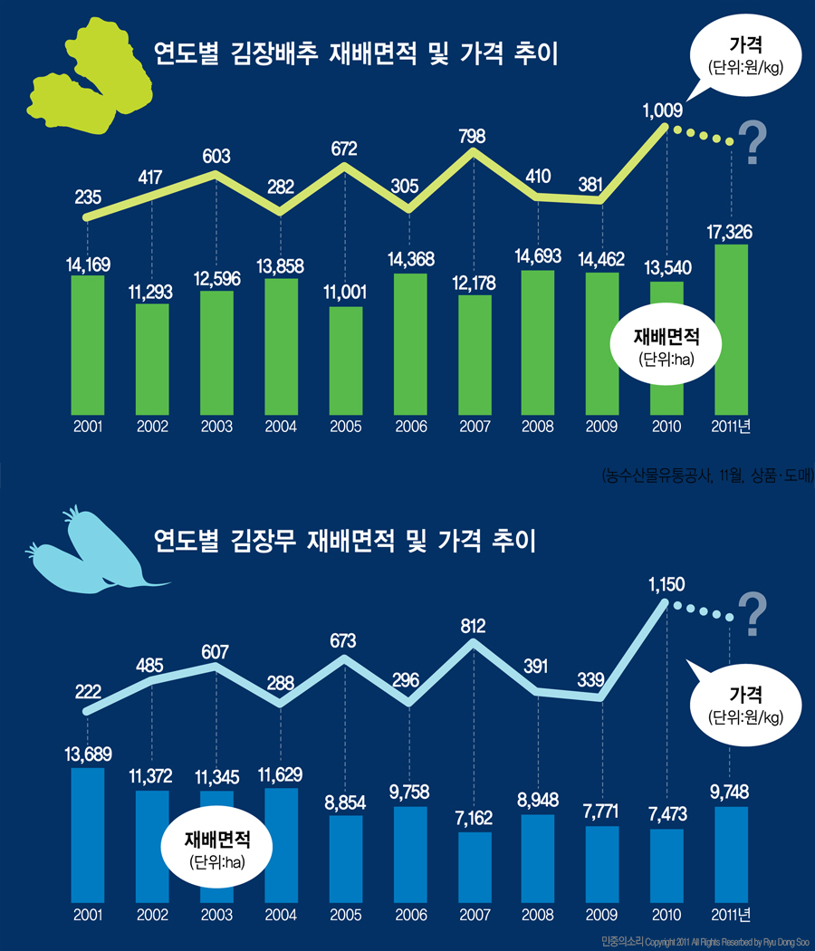 김장 배추·무 가격 전망은?(인포그래픽)