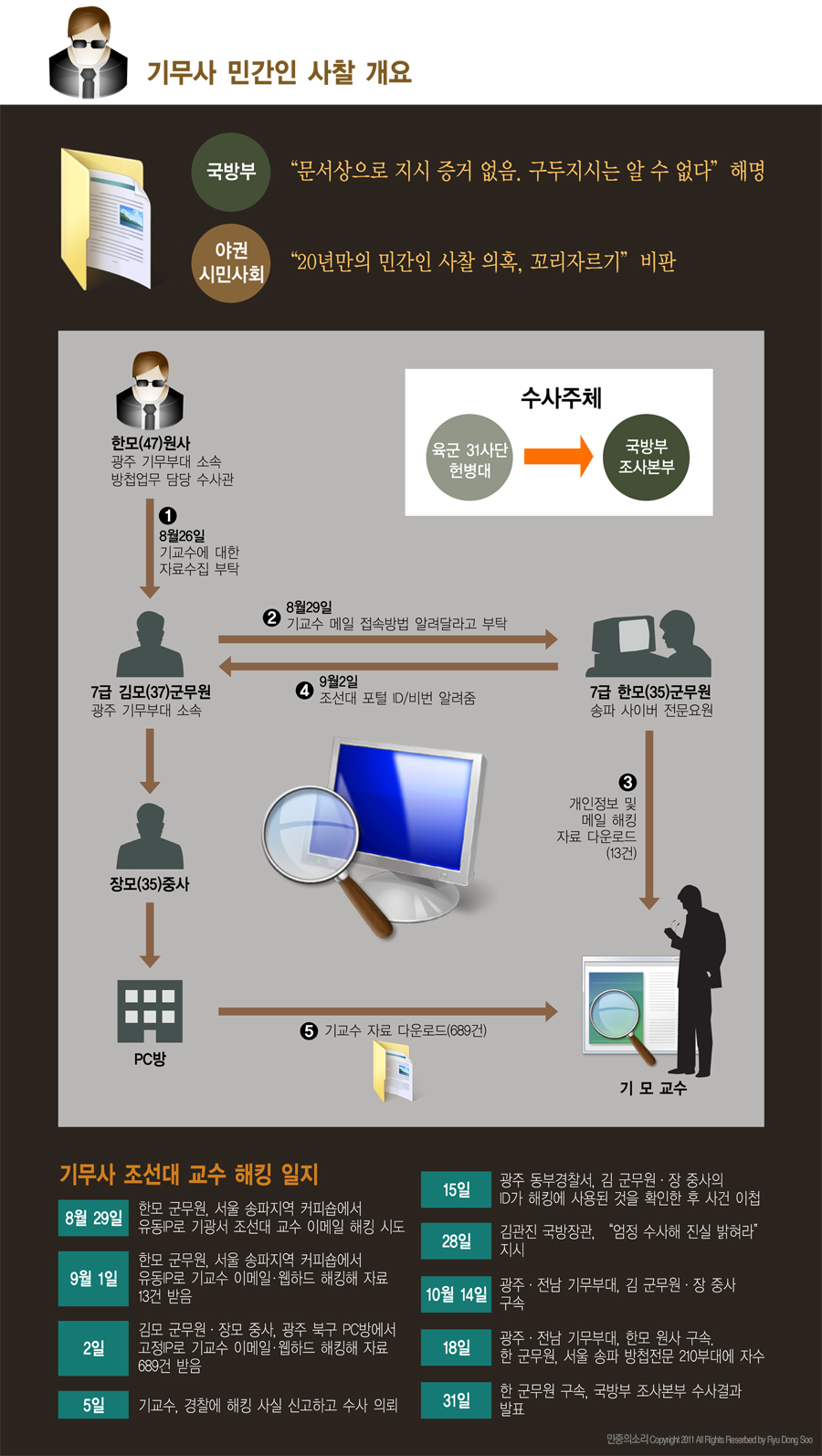 기무사 민간인 사찰 개요(인포그래픽)