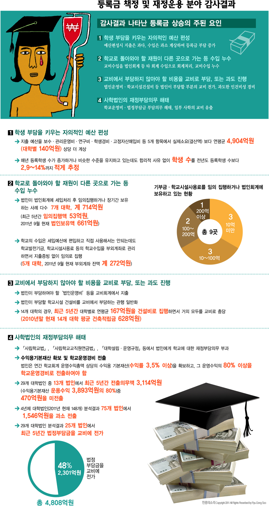 등록금 천만원시대 진짜원인은?(인포그래픽)