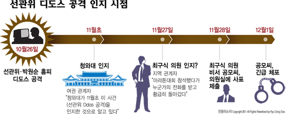 [인포그래픽] 선관위 Ddos 공격 여권 인지 시점