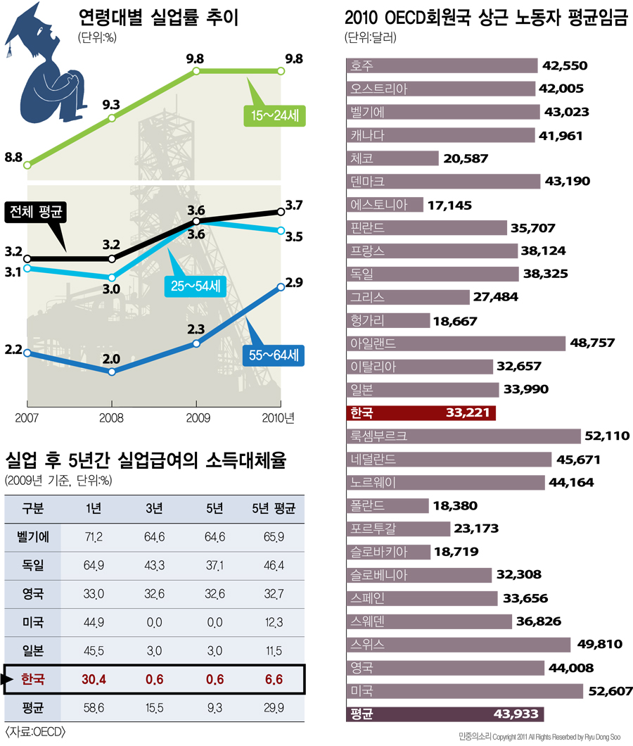 [인포그래픽] OECD지표로 본 한국의 노동자