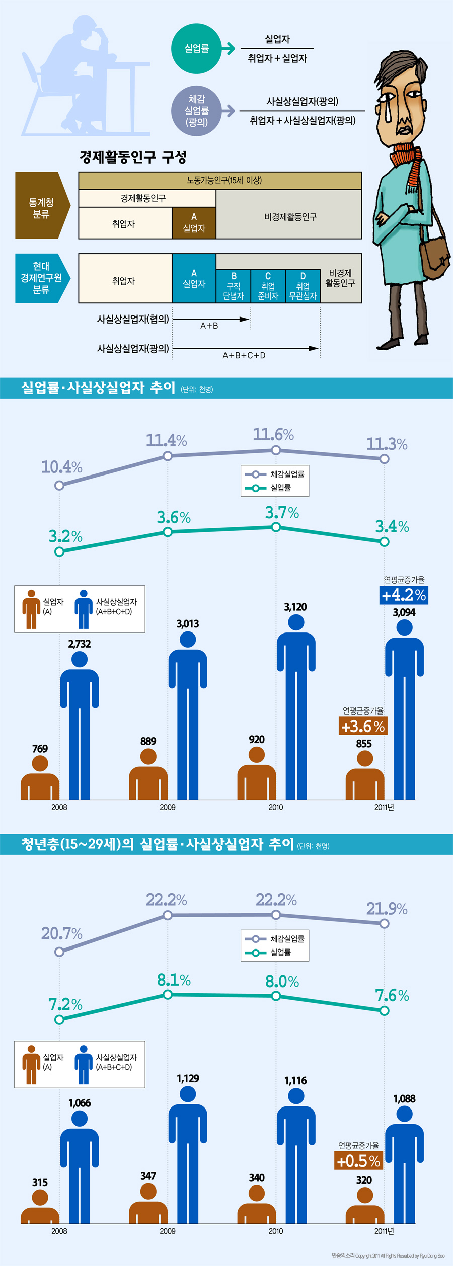 [인포그래픽] 정부 실업률 3.4%의 진실